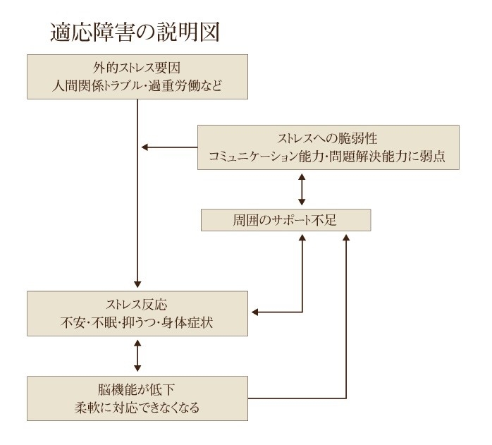 適応障害の説明図