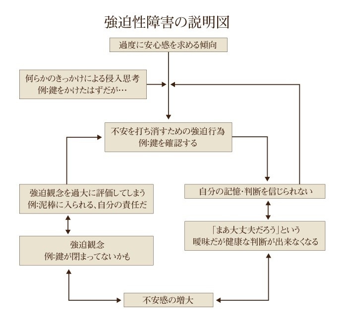 強迫性障害の説明図