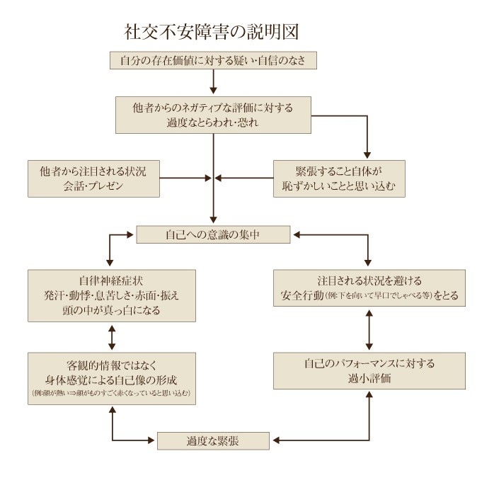 社交不安障害の説明図