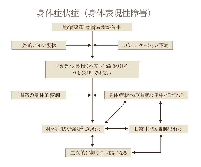 身体症状症（身体表現性障害）とは